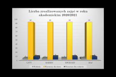 Slajd przedstawiający wykres z liczbą zrealizowanych zajęć na UD